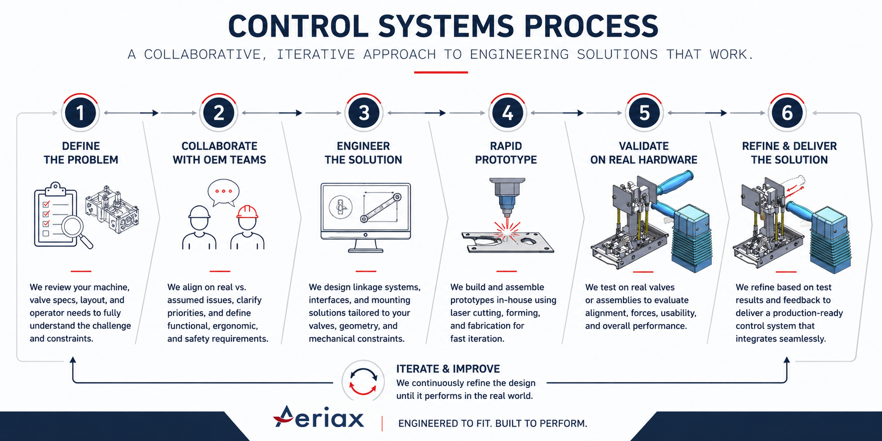 Engineering control systems process flow