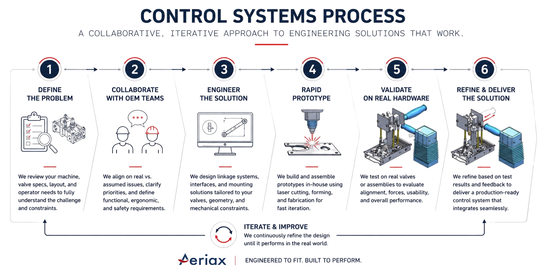 Hydraulic valve control system engineering and validation process for OEM equipment